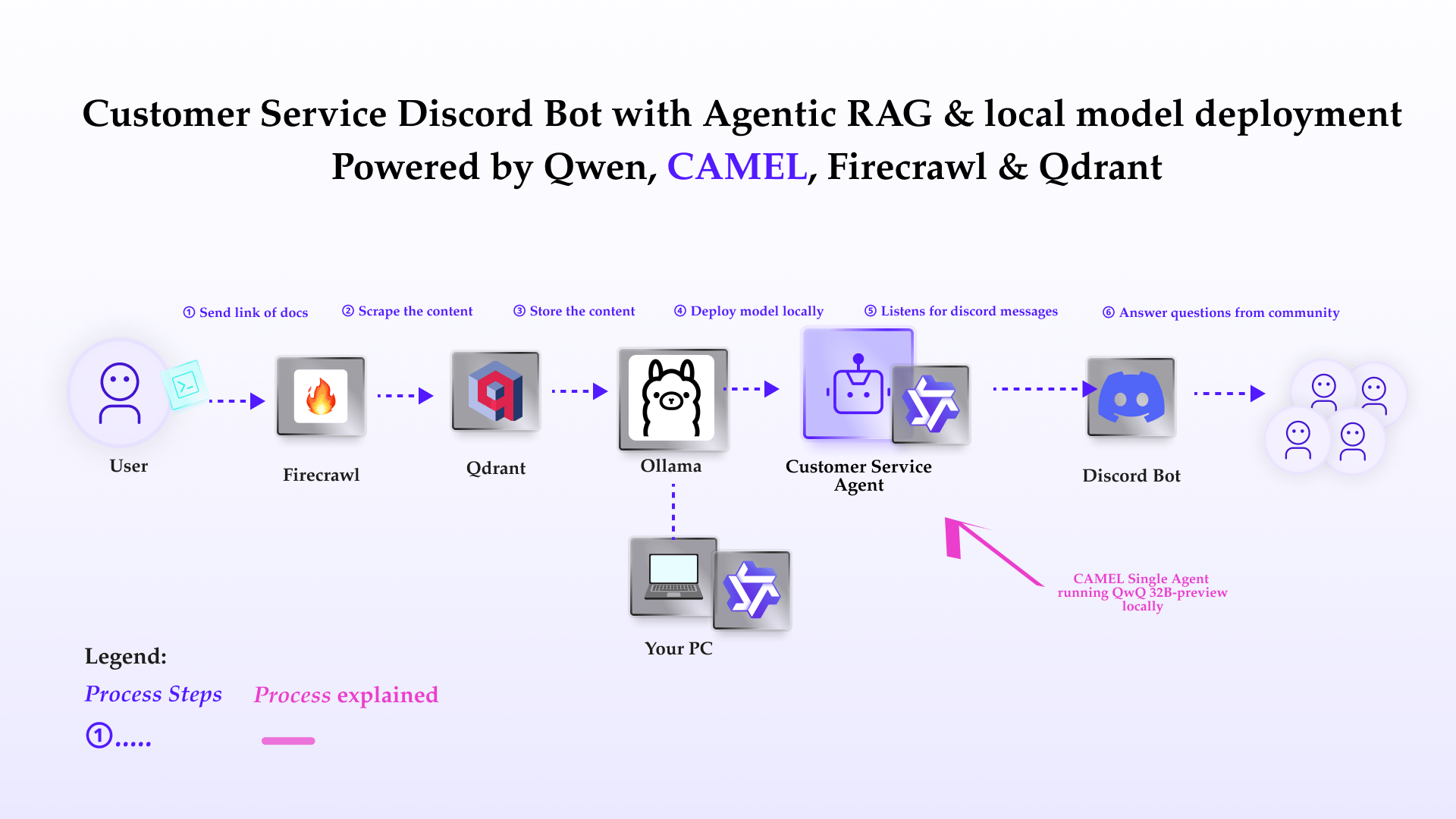 Discord Customer CAMEL - Build Multi-Agent AI Systems