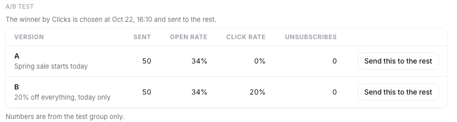 The A/B test table on an email campaign report: versions A and B with sent, open rate, click rate and unsubscribes, a Send this to the rest button on each row, and the note that the numbers are from the test group only