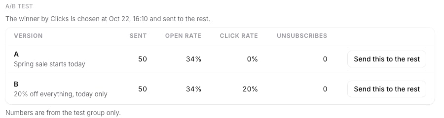 The A/B test table on an email campaign report: versions A and B with sent, open rate, click rate and unsubscribes, a Send this to the rest button on each row, and the note that the numbers are from the test group only