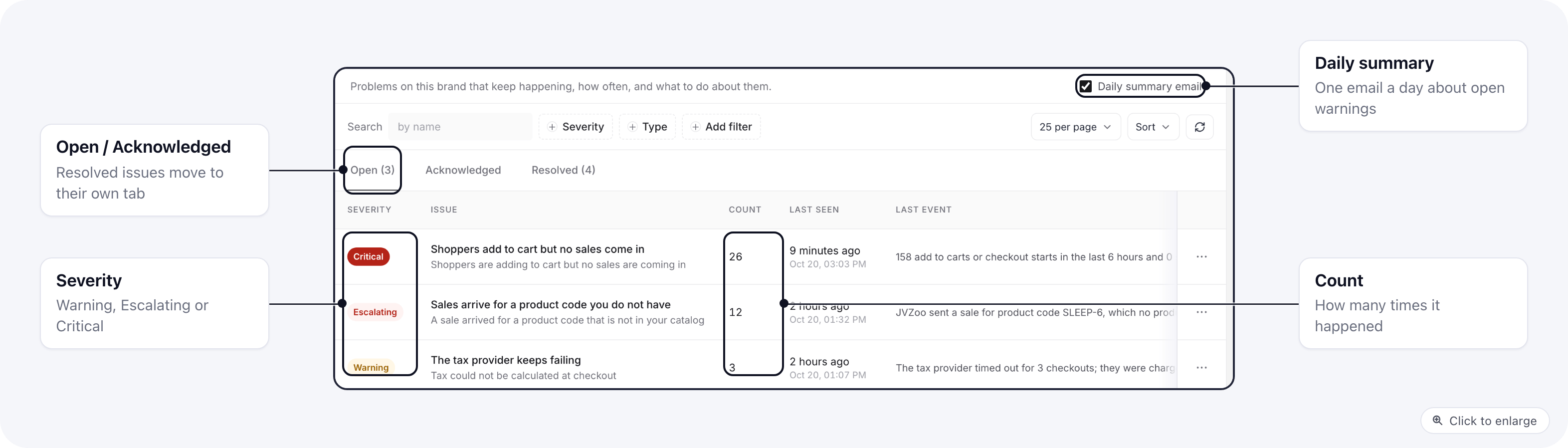 The Alerts page: open issues with severity, how many times each happened, when it was last seen and the last event