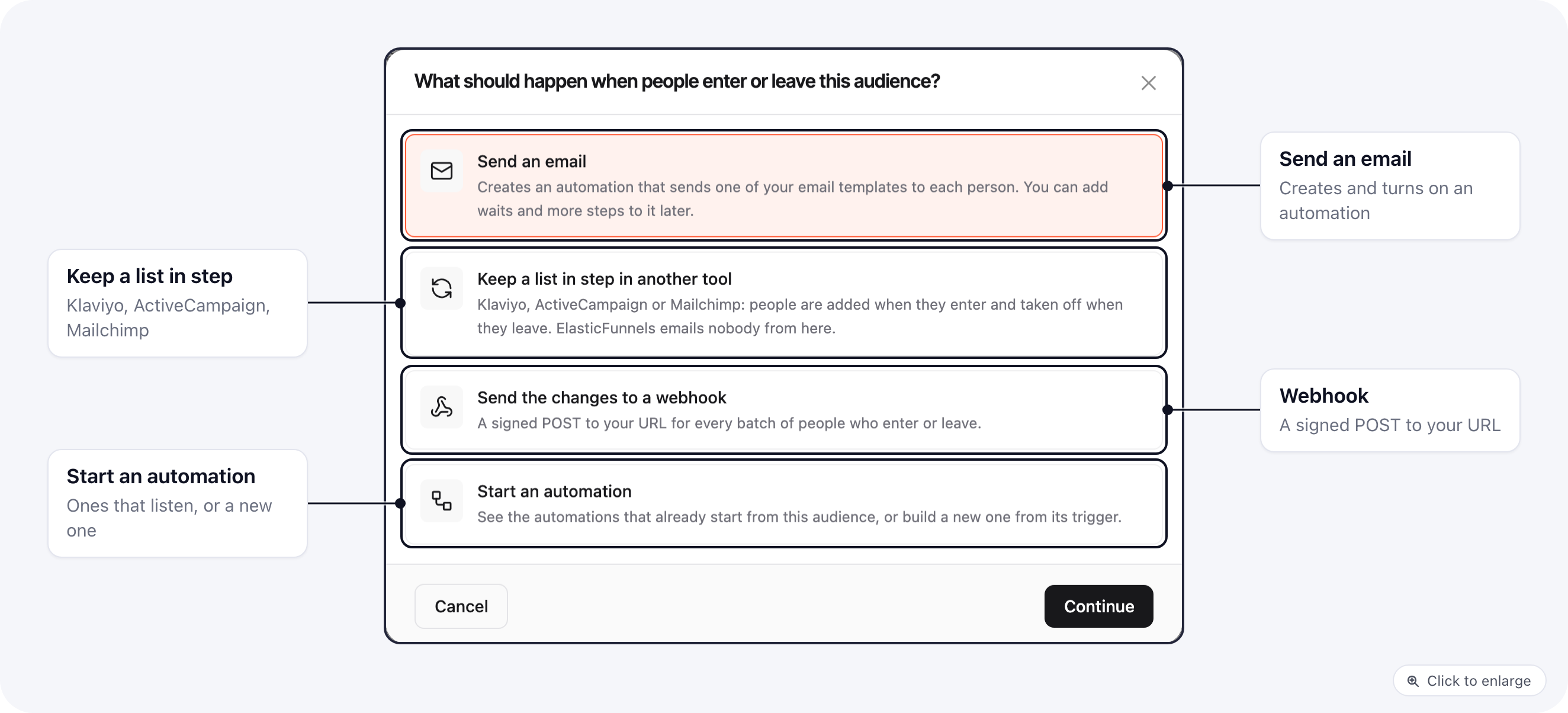 The window What should happen when people enter or leave this audience? with four choices: Send an email, Keep a list in step in another tool, Send the changes to a webhook and Start an automation