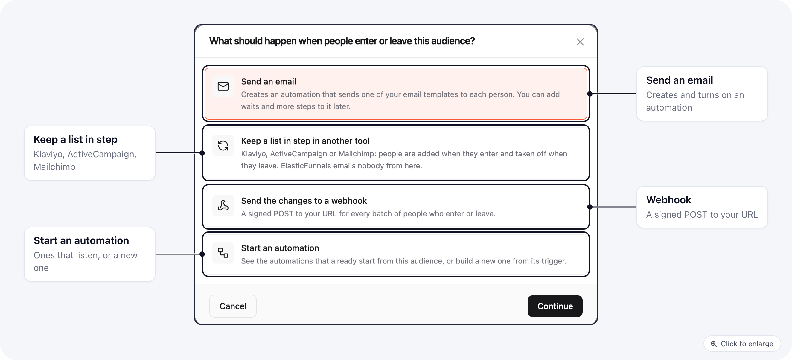 The window What should happen when people enter or leave this audience? with four choices: Send an email, Keep a list in step in another tool, Send the changes to a webhook and Start an automation