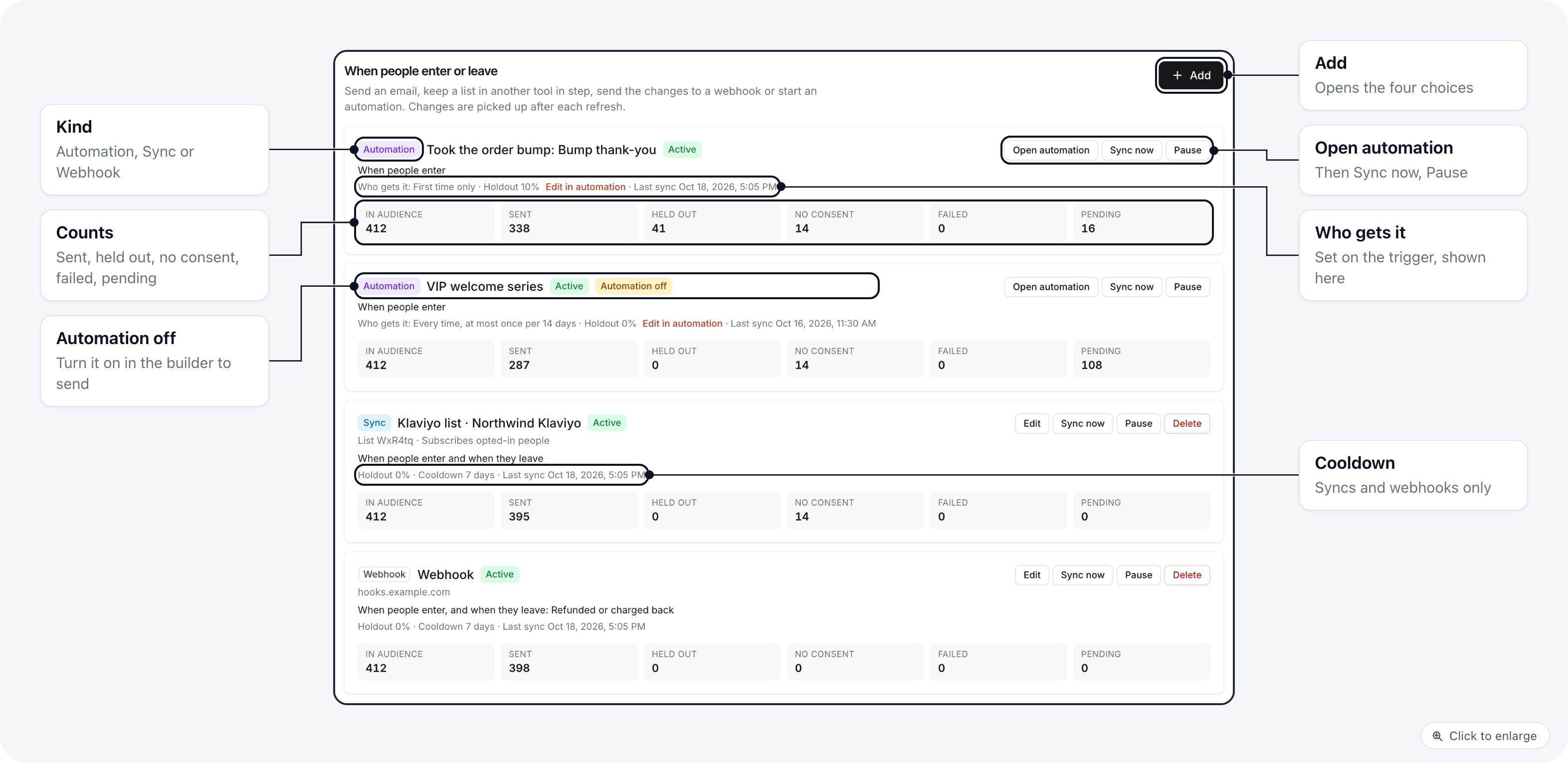 The When people enter or leave section of an audience: an email automation, an automation marked Automation off, a Klaviyo list sync and a webhook, each with its kind, its buttons and its counts