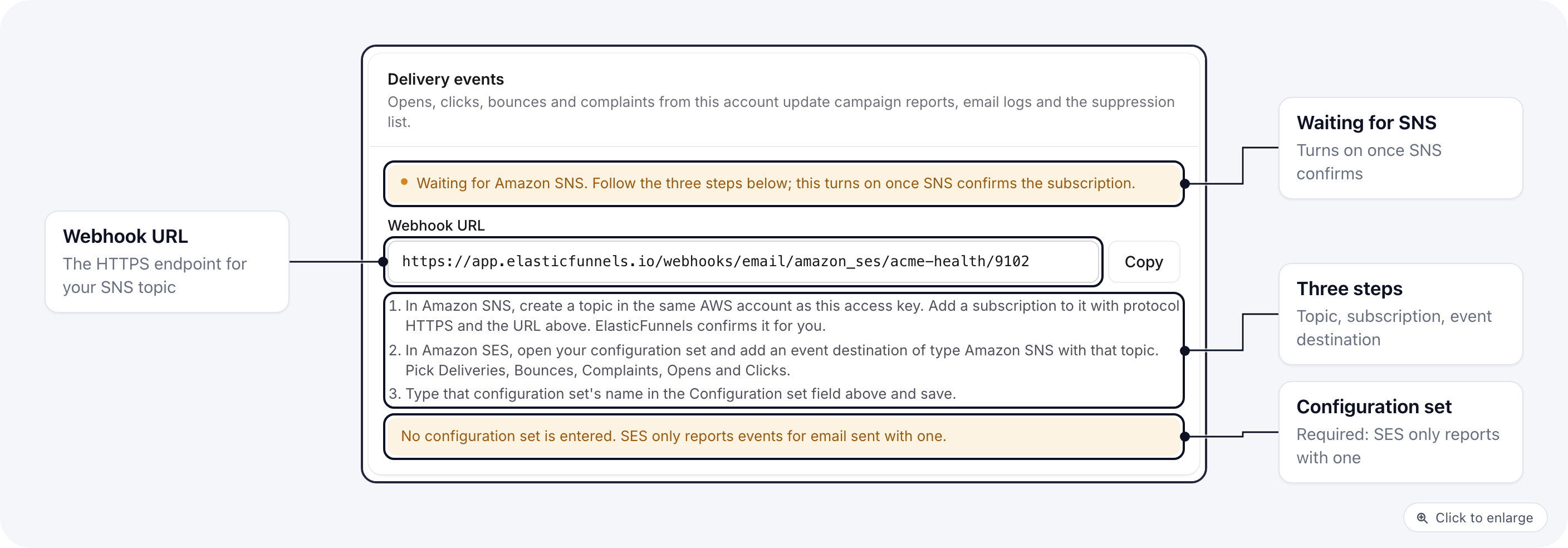 A saved Amazon SES sending account waiting for Amazon SNS: the webhook URL with a Copy button, the three setup steps, and a warning that no configuration set is entered