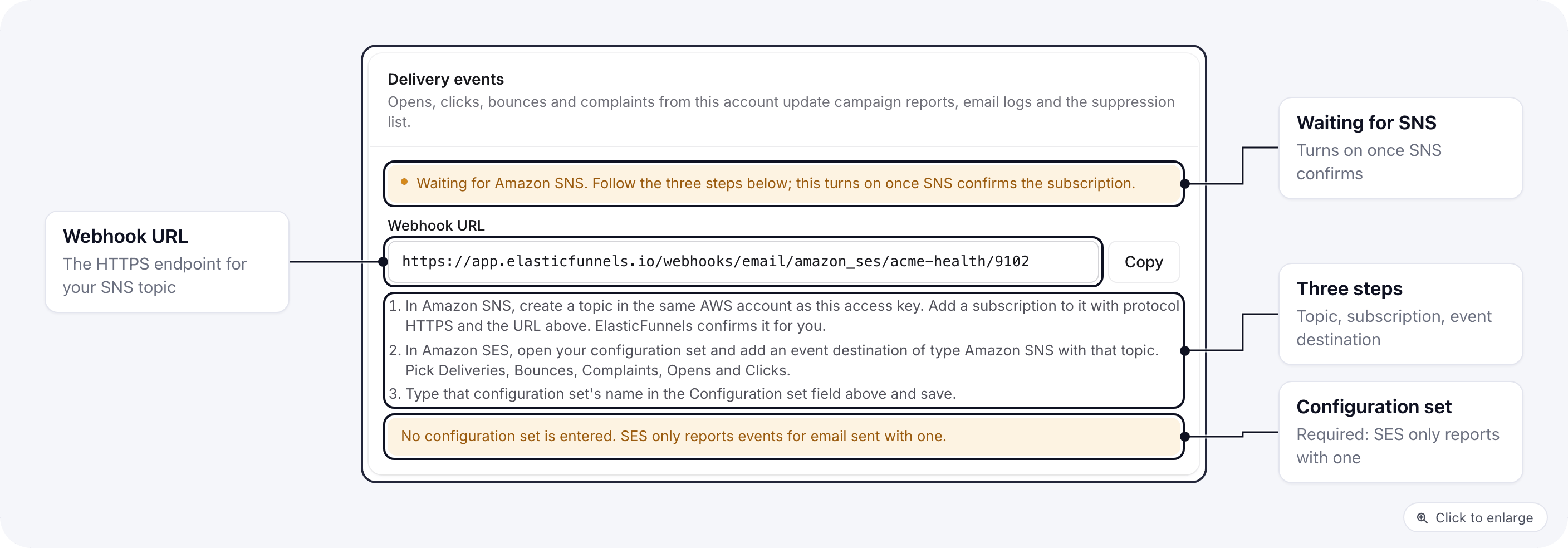 A saved Amazon SES sending account waiting for Amazon SNS: the webhook URL with a Copy button, the three setup steps, and a warning that no configuration set is entered