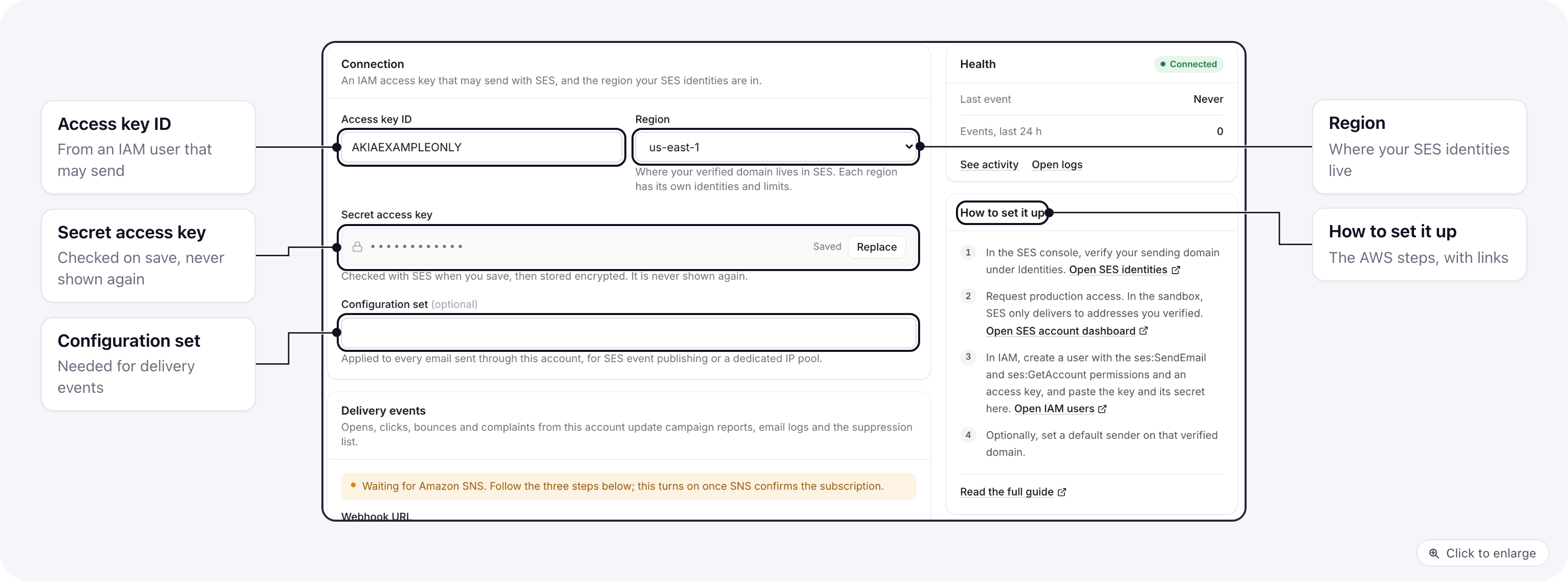 The Amazon SES sending account form: Access key ID, Region, Secret access key and Configuration set, with the setup steps beside it