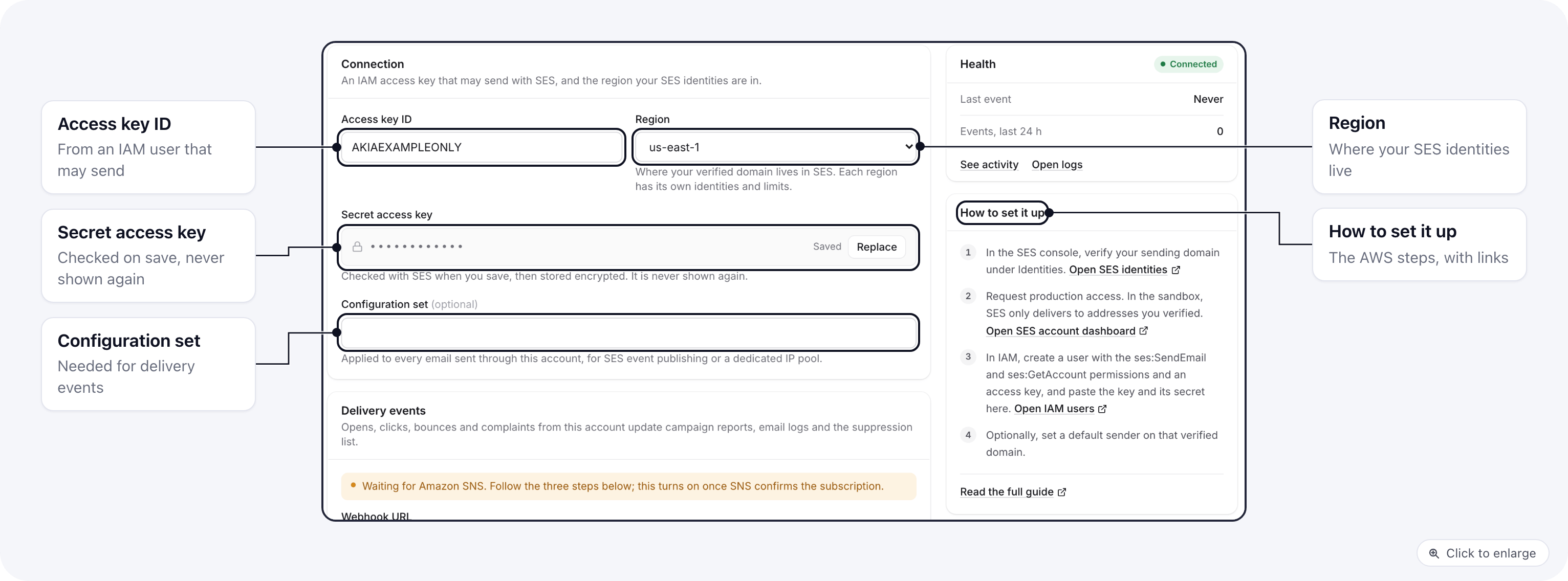 The Amazon SES sending account form: Access key ID, Region, Secret access key and Configuration set, with the setup steps beside it