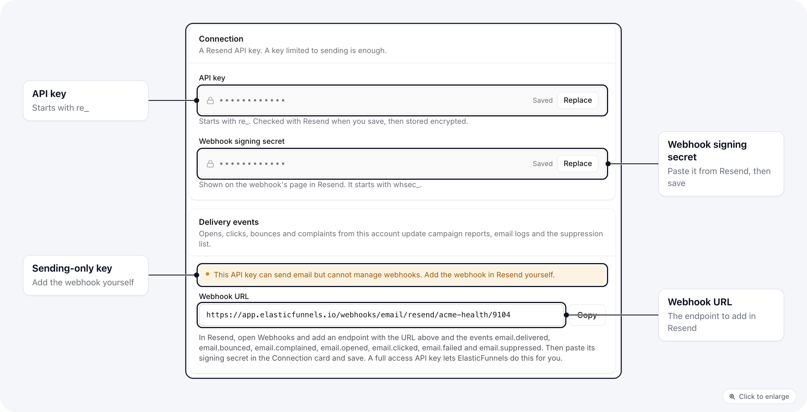 A Resend account saved with a sending-only API key: the Webhook signing secret field, the note that the key cannot manage webhooks, and the webhook URL to add in Resend