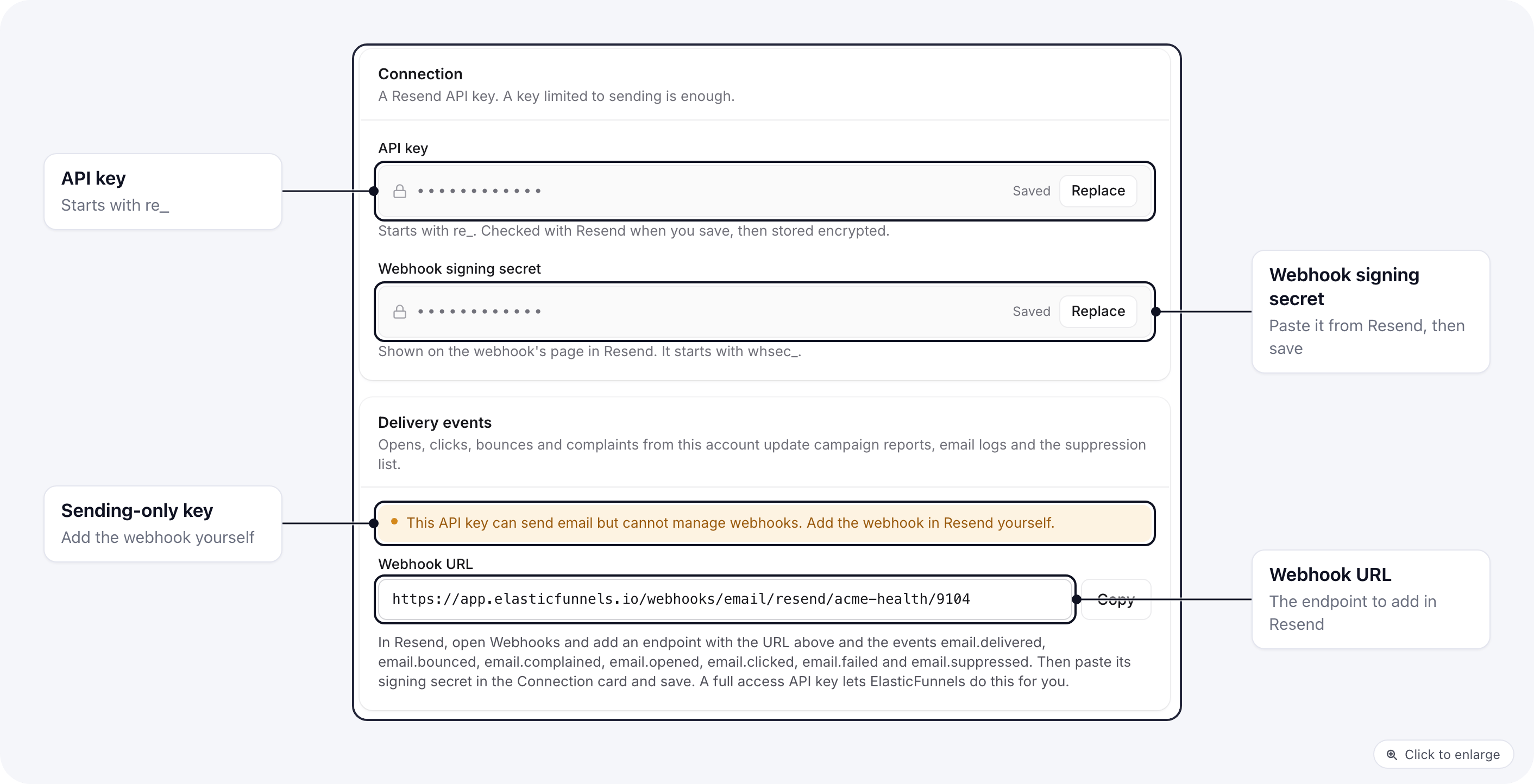 A Resend account saved with a sending-only API key: the Webhook signing secret field, the note that the key cannot manage webhooks, and the webhook URL to add in Resend