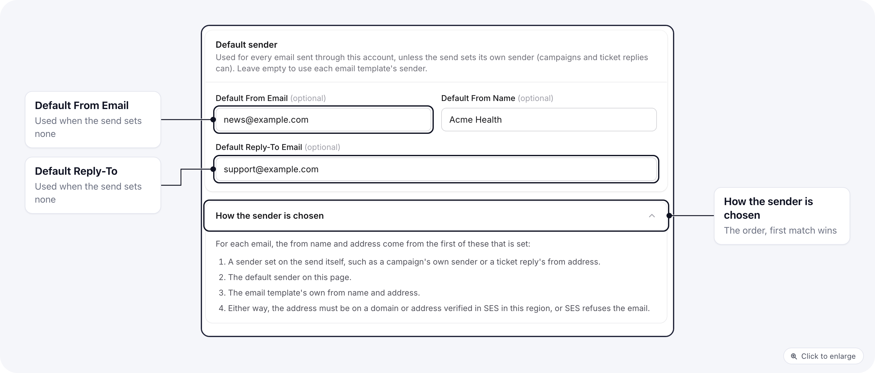 The Default sender card of a sending account with How the sender is chosen opened, listing the order: the send's own sender, this default, then the template's