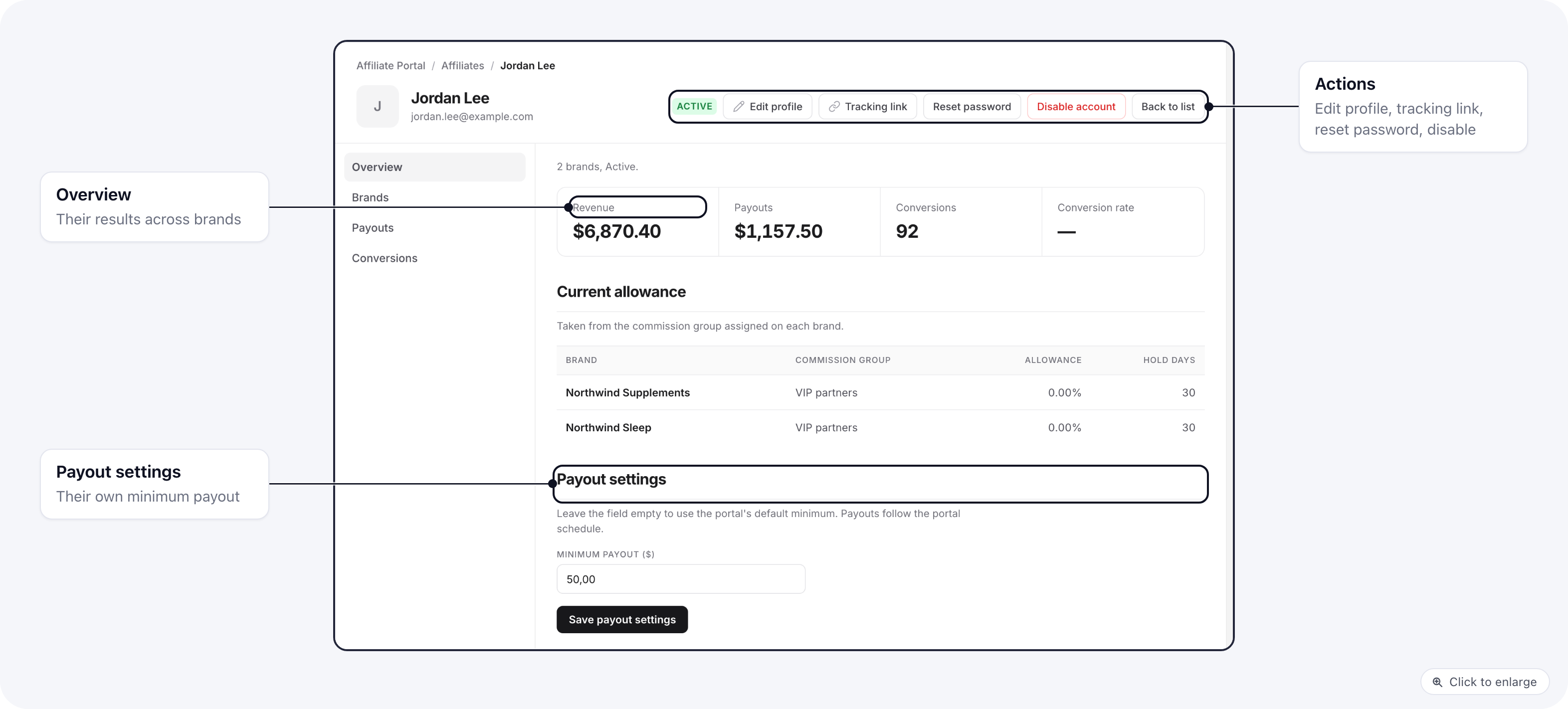 An affiliate's page: the header actions, and the Overview tab with revenue, payouts, conversions, the allowance per brand and Payout settings
