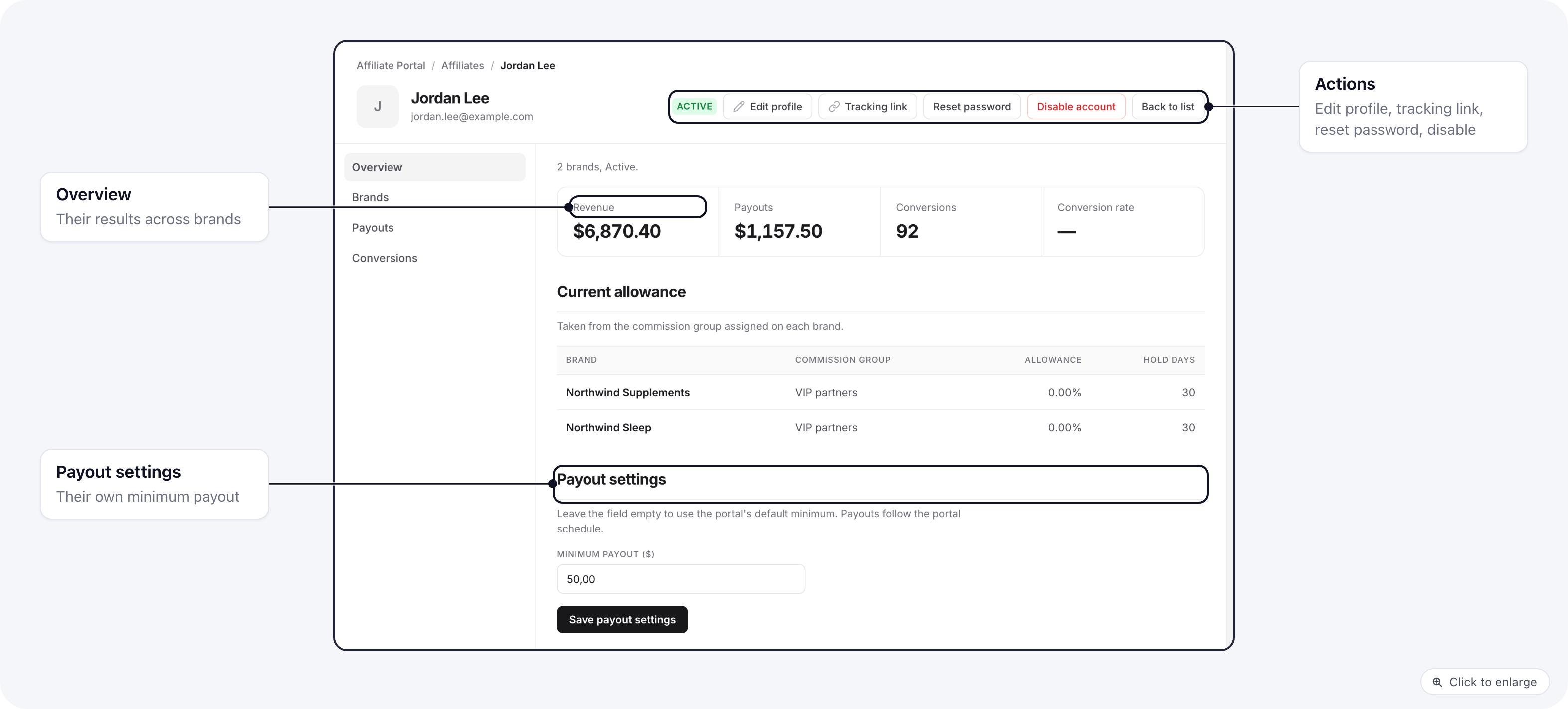 An affiliate's page: the header actions, and the Overview tab with revenue, payouts, conversions, the allowance per brand and Payout settings