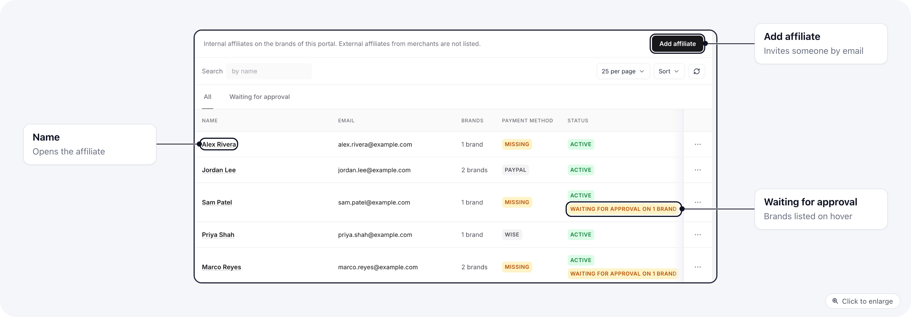 The Affiliates tab listing five affiliates with their brands count, payment method, status and the Waiting for approval pill on two of them