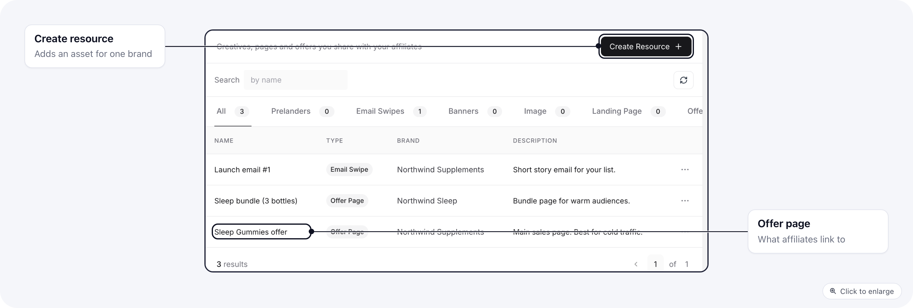 The Assets tab listing two offer pages and an email swipe, each with its brand, and tabs to filter by type
