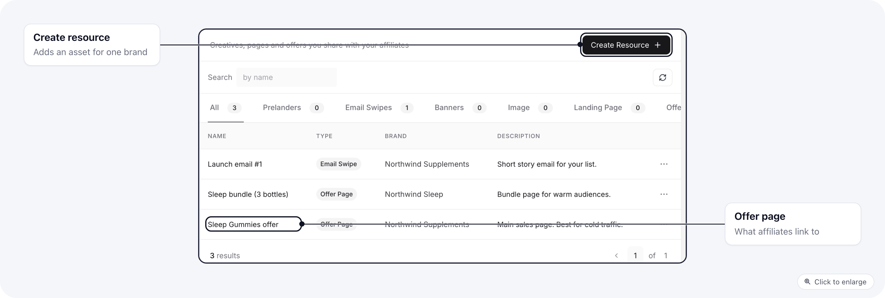 The Assets tab listing two offer pages and an email swipe, each with its brand, and tabs to filter by type