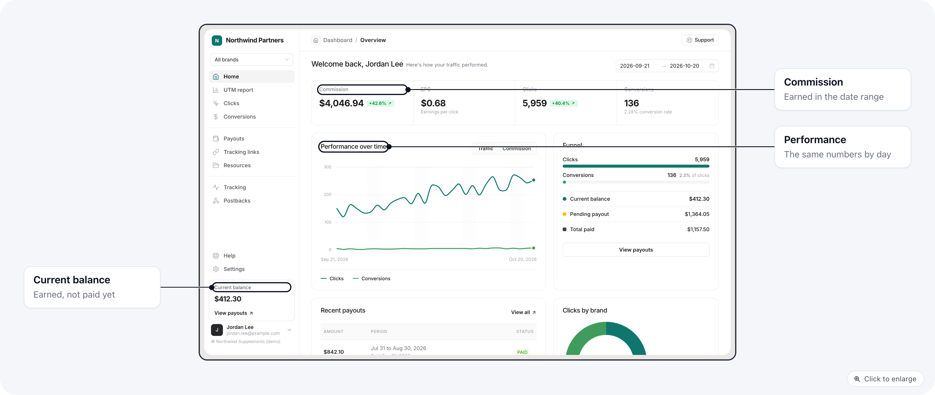The portal's Home page: commission, EPC, clicks and conversions for the last 30 days, the performance chart, clicks by brand and recent payouts