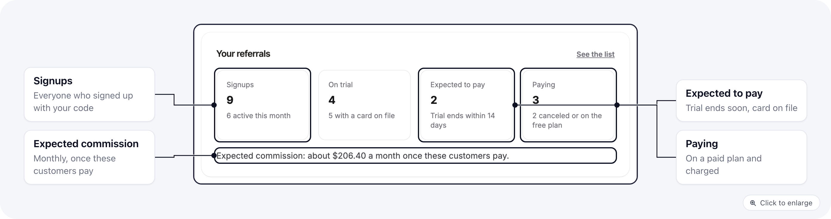 The Your referrals card in Refer and Earn: signups with how many were active this month, on trial with how many have a card on file, expected to pay, paying, and the expected monthly commission