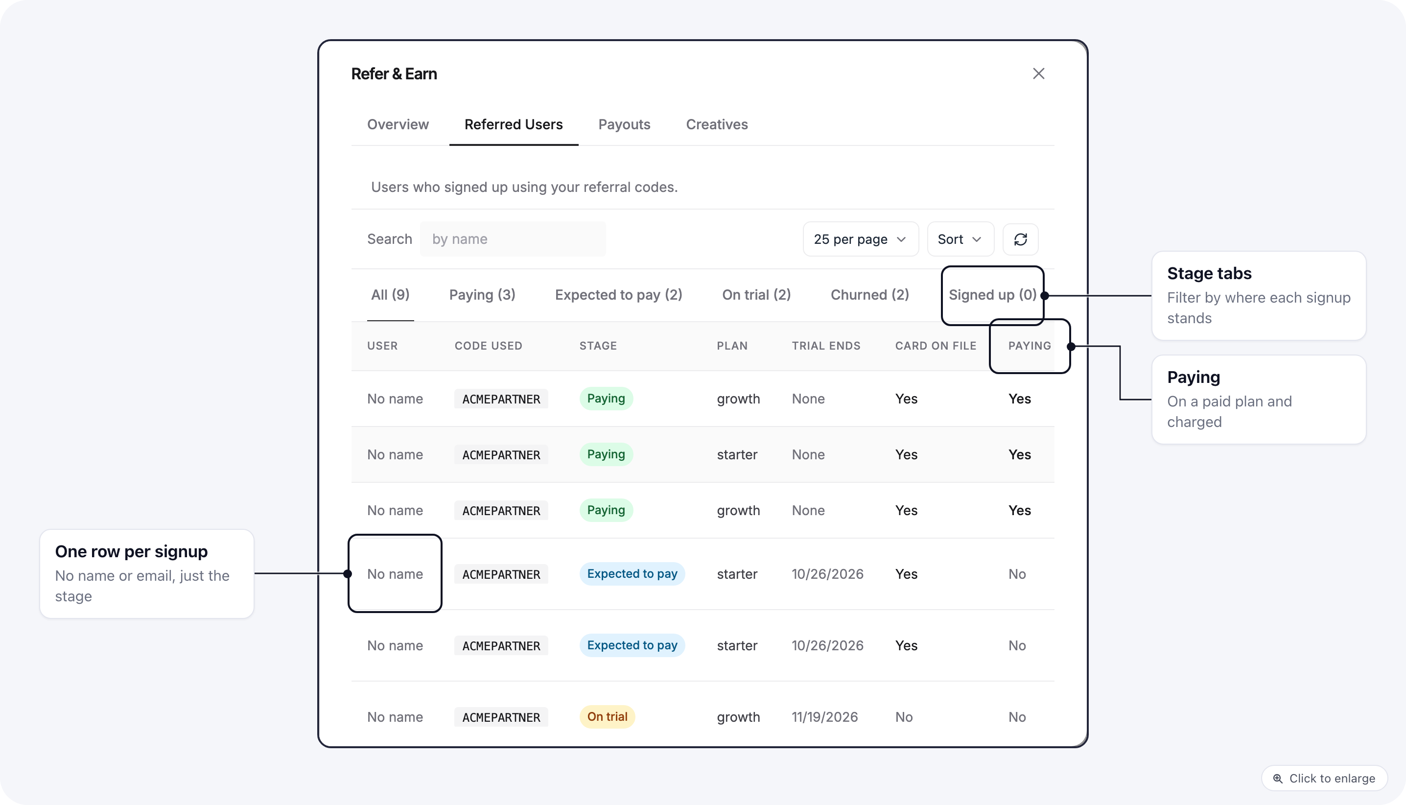 The Referred Users tab in Refer and Earn: stage tabs with counts and an anonymised row per signup showing the code used, stage, plan, trial end, card on file and paying