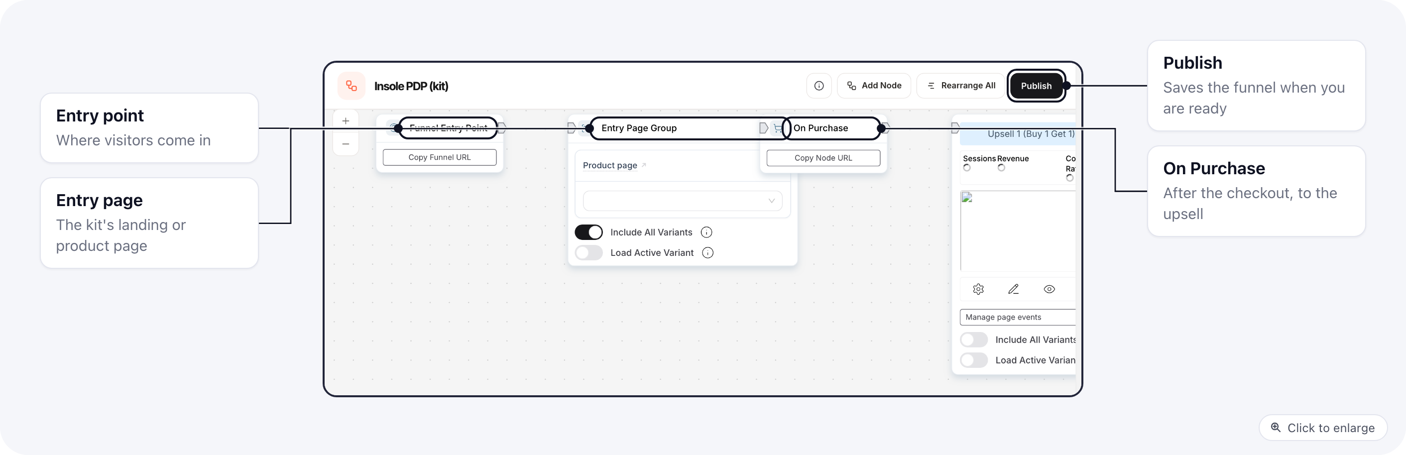 The funnel builder showing the funnel the kit created: Funnel Entry Point, the entry page group with the product page, On Purchase and the first upsell