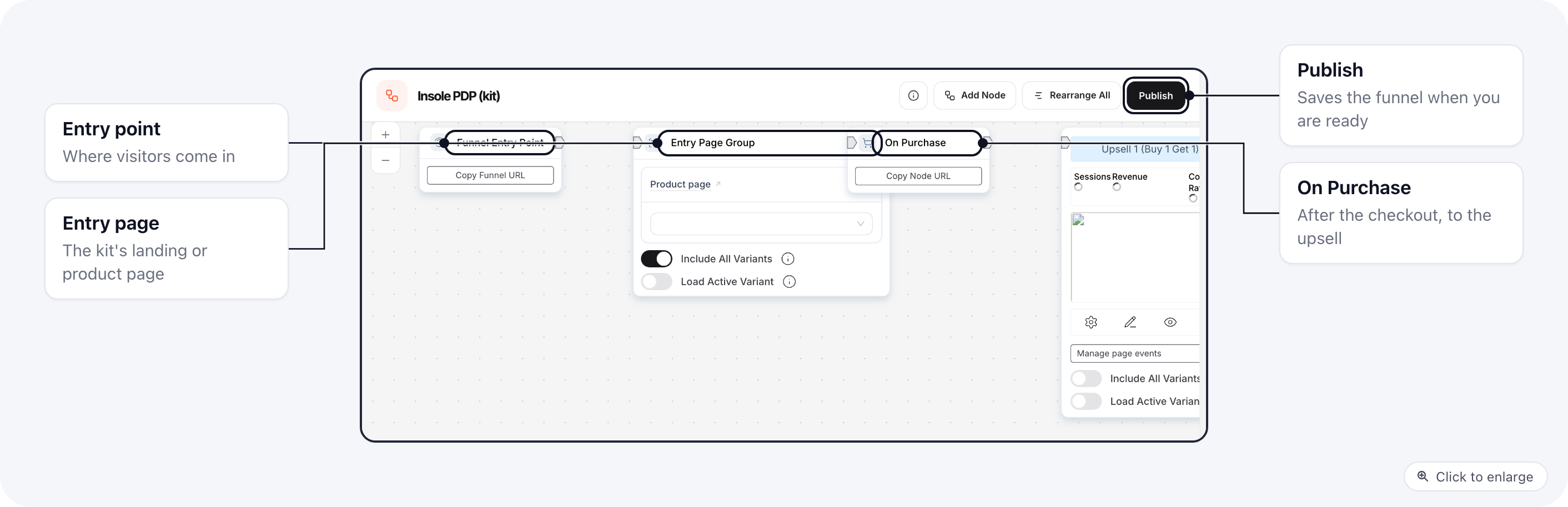 The funnel builder showing the funnel the kit created: Funnel Entry Point, the entry page group with the product page, On Purchase and the first upsell