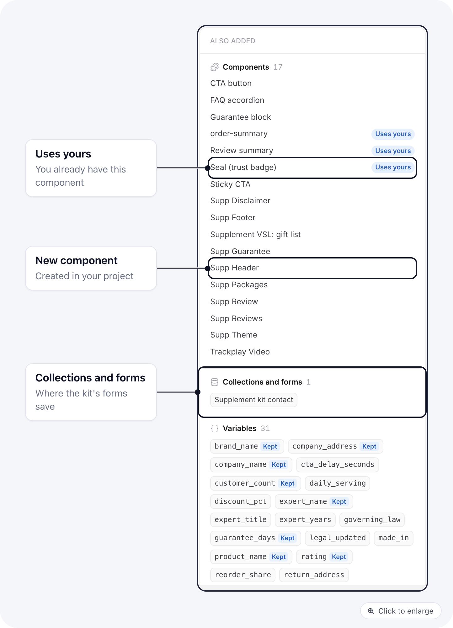 The Also added column: components (some marked Uses yours), collections and forms, variables and files the kit brings