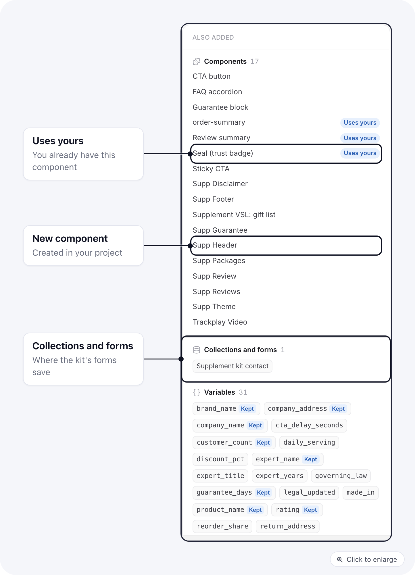 The Also added column: components (some marked Uses yours), collections and forms, variables and files the kit brings