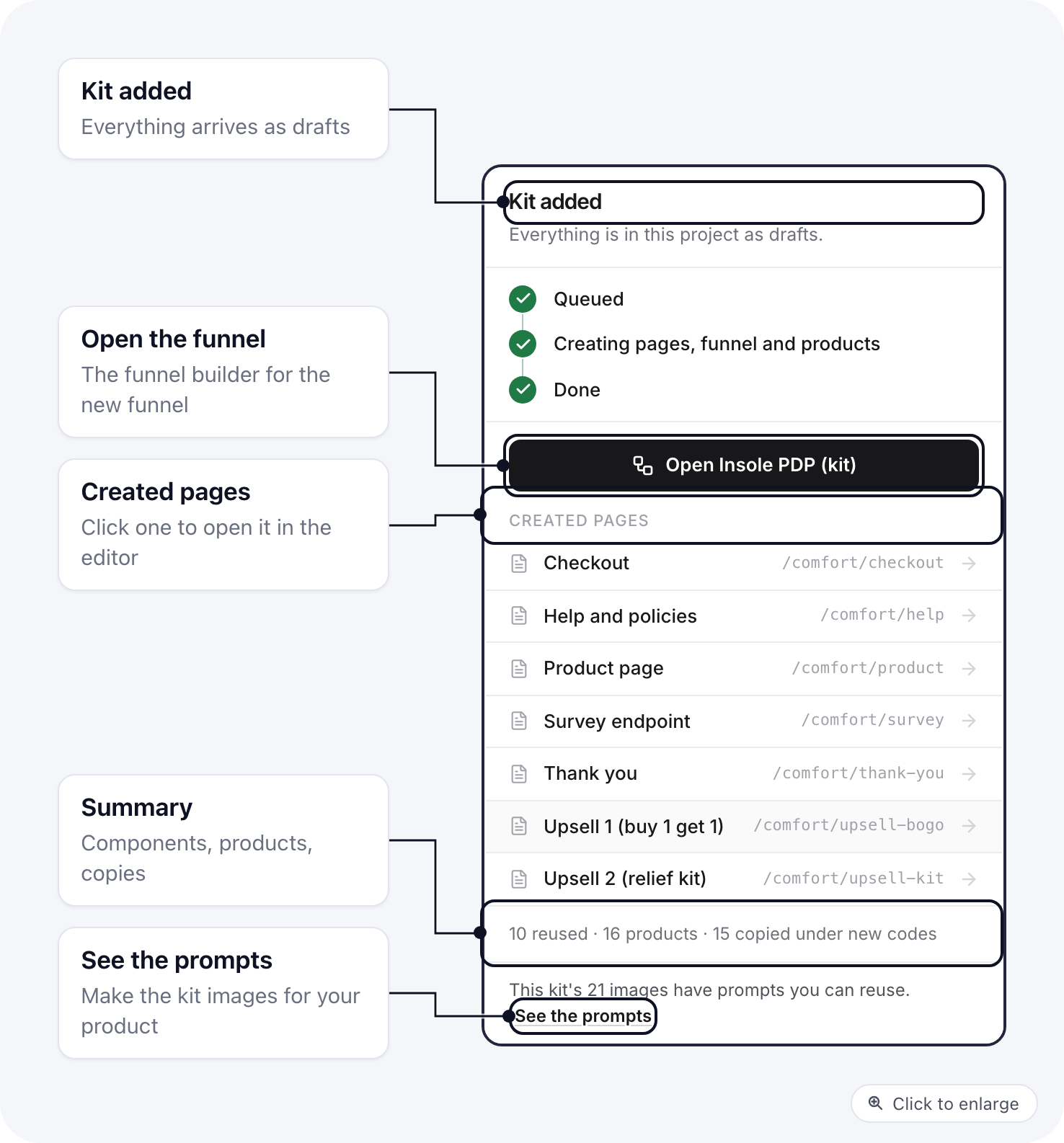 The Kit added panel: the finished steps, the Open funnel button, the Created pages list with each page's URL, the summary of components and products, and See the prompts