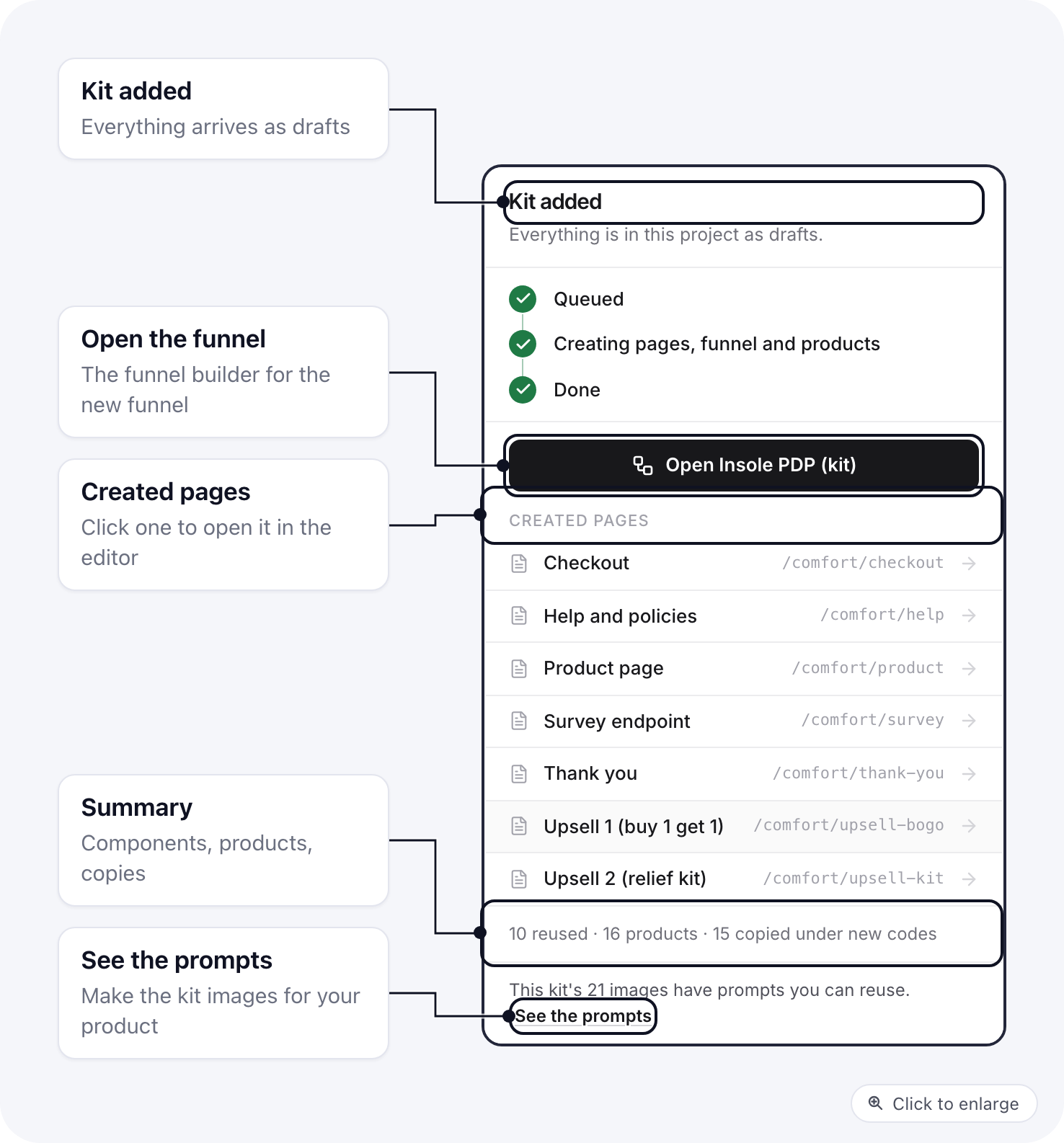 The Kit added panel: the finished steps, the Open funnel button, the Created pages list with each page's URL, the summary of components and products, and See the prompts
