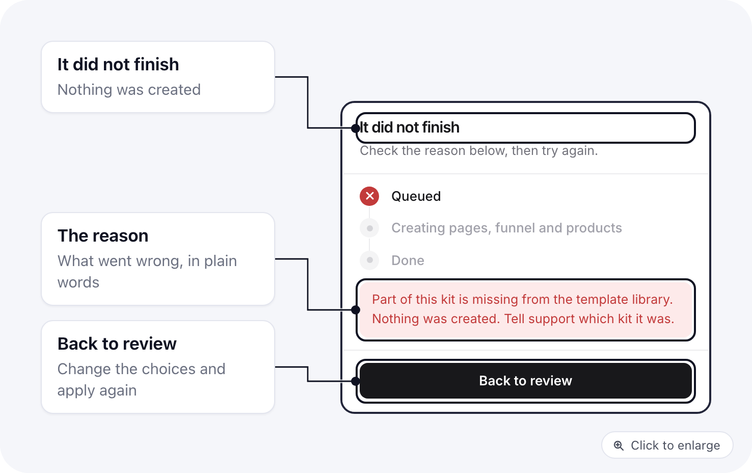The It did not finish panel with the reason in a red box and the Back to review button
