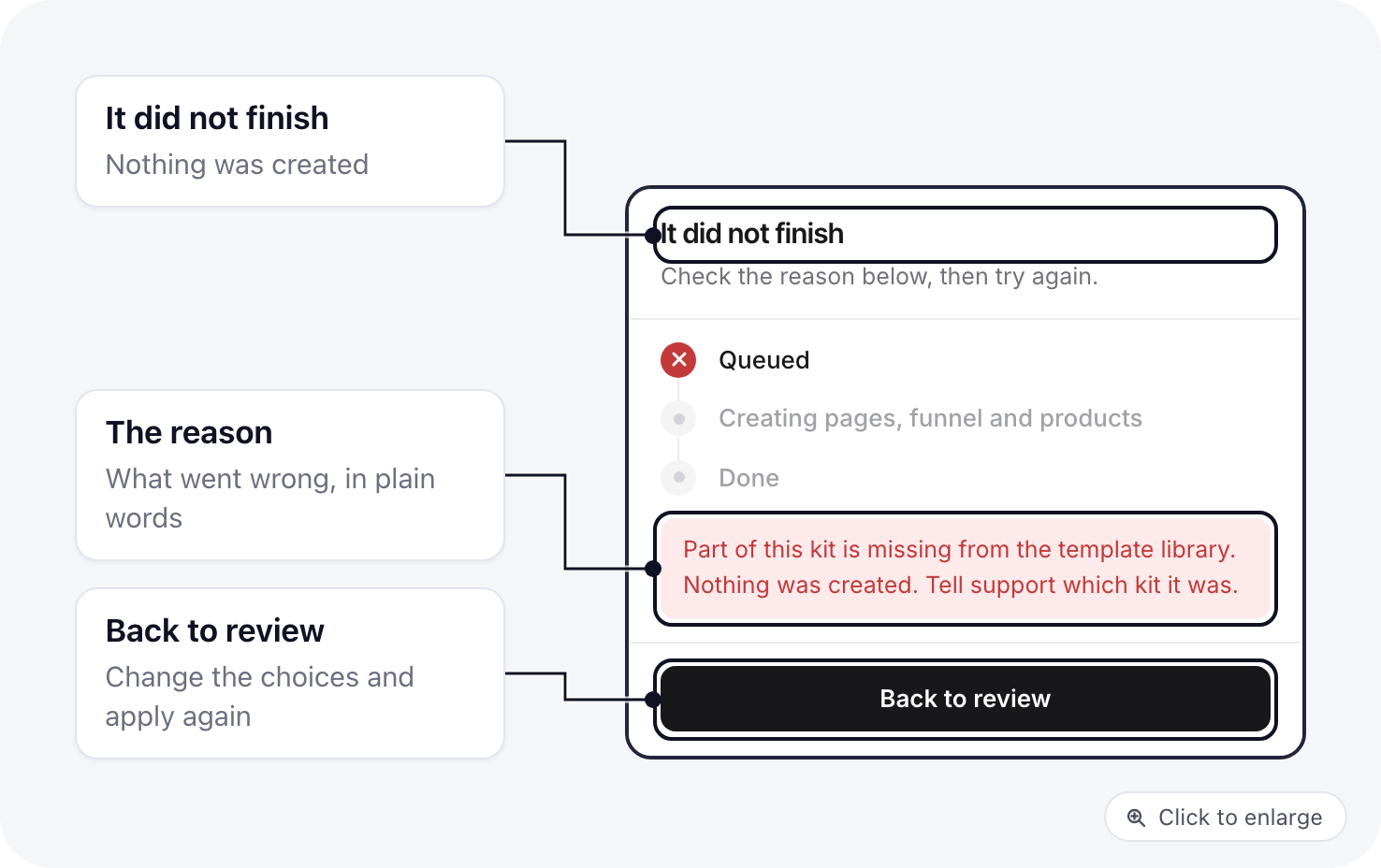 The It did not finish panel with the reason in a red box and the Back to review button
