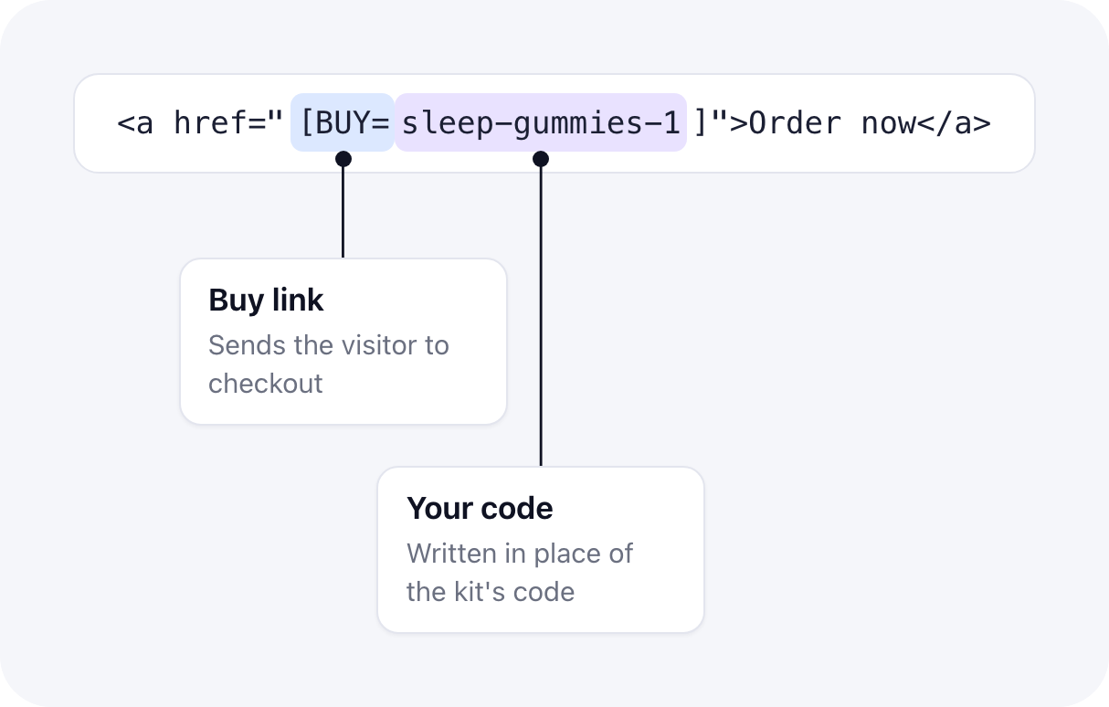 A buy link on a kit page after apply: the kit's product code is replaced by the code you chose, sleep-gummies-1