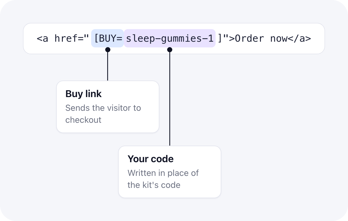 A buy link on a kit page after apply: the kit's product code is replaced by the code you chose, sleep-gummies-1
