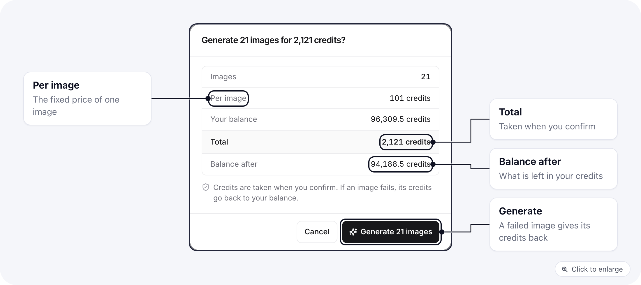 The confirm window before generating images: number of images, credits per image, your balance, the total and the balance after