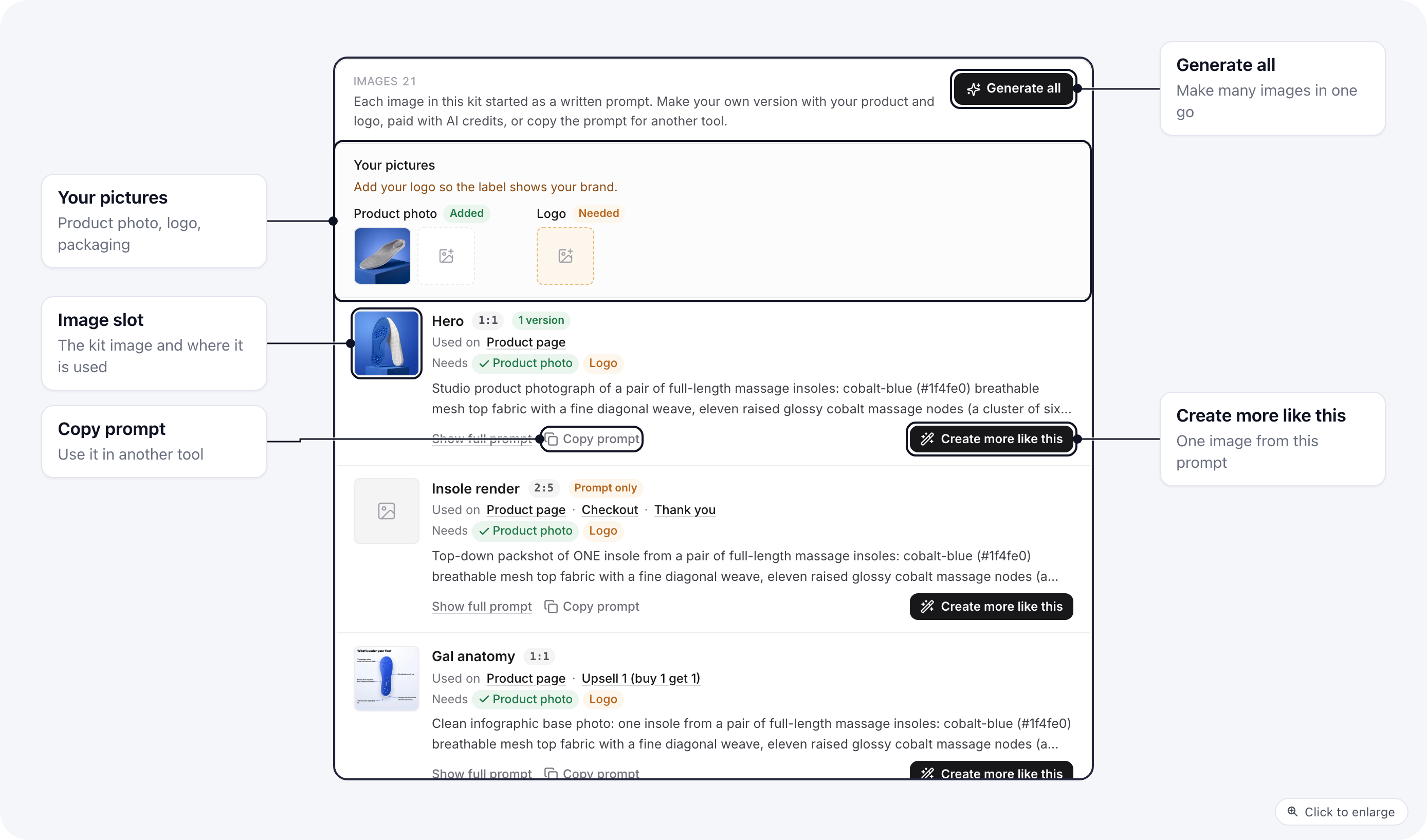 The Images section of the kit: Generate all, Your pictures with a product photo added, and the image slots with their prompt, where each is used, Copy prompt and Create more like this