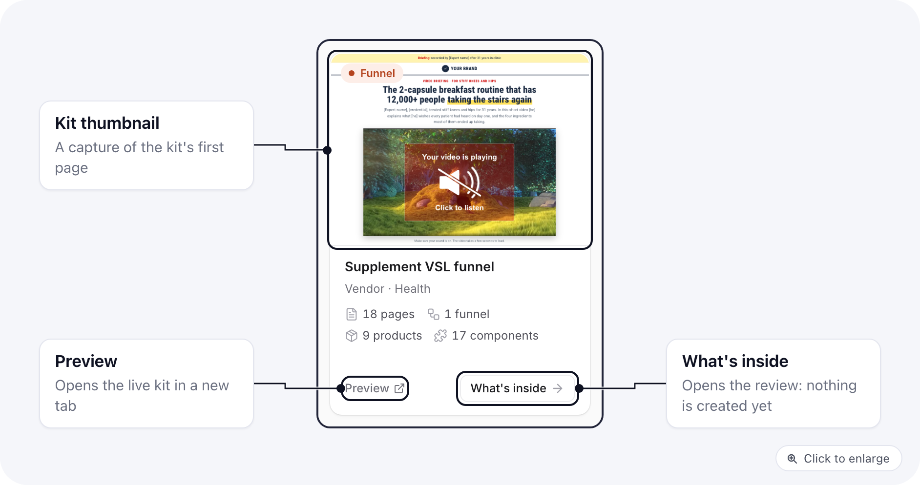 One kit card: thumbnail, type, audience, niche, counts of pages, funnels, products and components, and the Preview and What's inside buttons