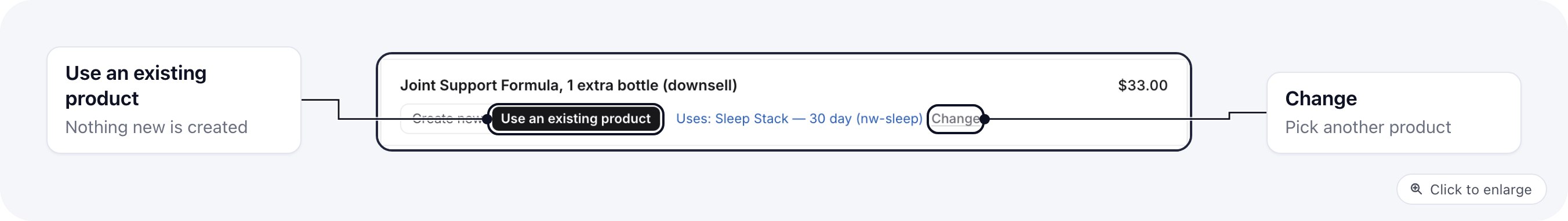 A product row set to Use an existing product, showing which of the project's products it uses and a Change link