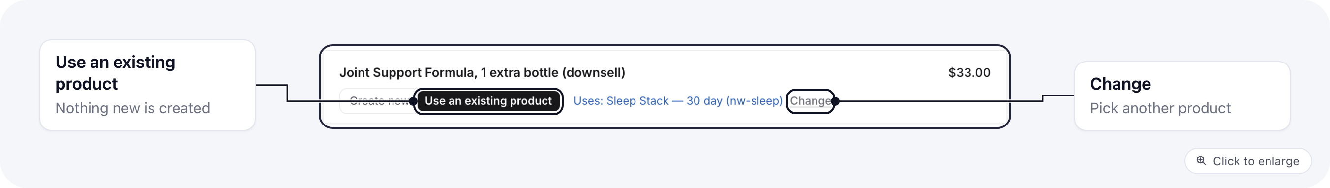 A product row set to Use an existing product, showing which of the project's products it uses and a Change link