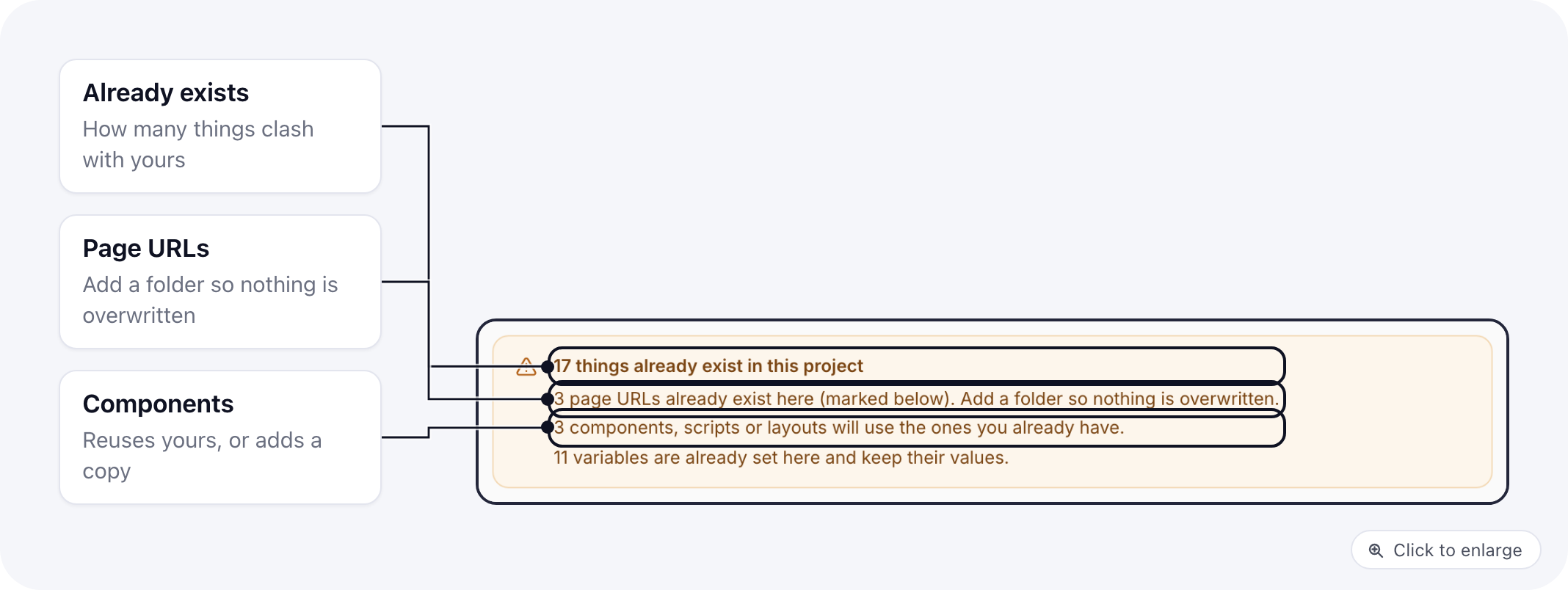 The box that lists what already exists in the project: page URLs that are taken, components that will use the project's own, and variables that keep their value
