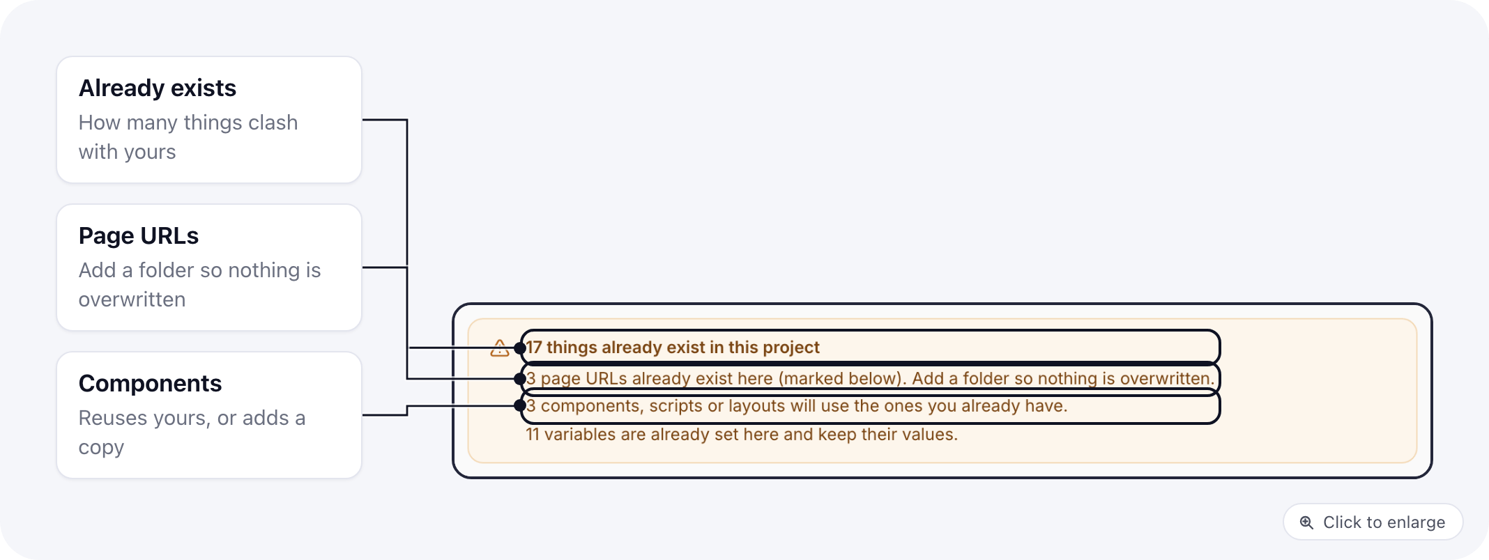 The box that lists what already exists in the project: page URLs that are taken, components that will use the project's own, and variables that keep their value