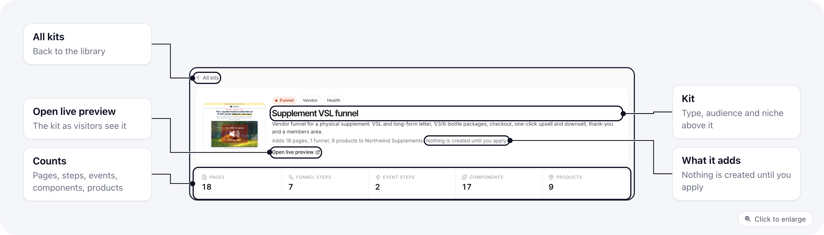 The top of the kit review: back link, kit name with its type, audience and niche, what it adds to the project, Open live preview, and the counts of pages, funnel steps, event steps, components and products