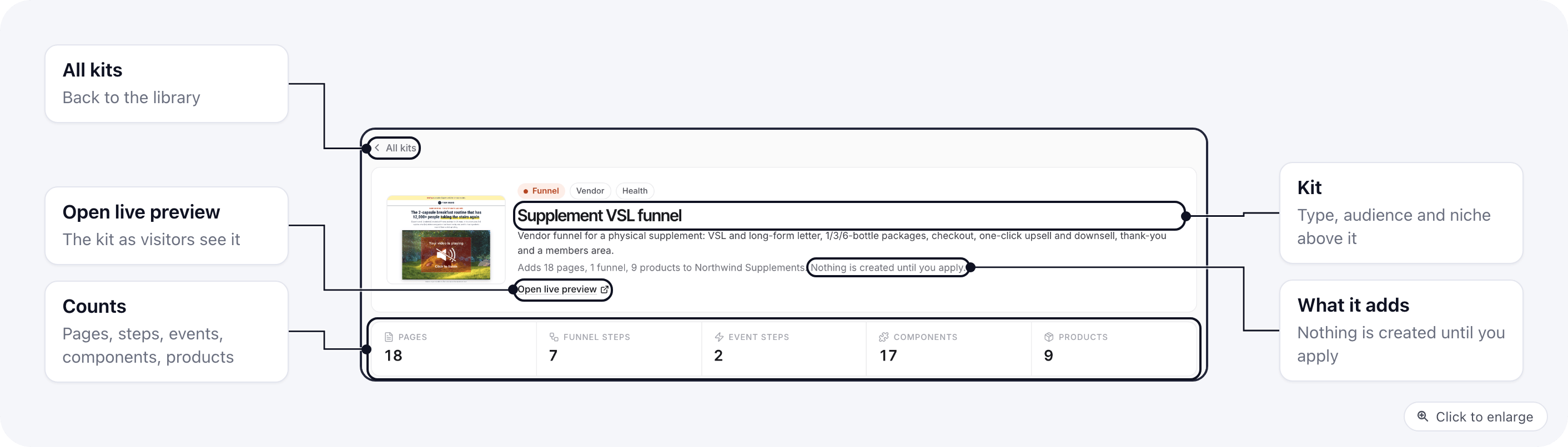 The top of the kit review: back link, kit name with its type, audience and niche, what it adds to the project, Open live preview, and the counts of pages, funnel steps, event steps, components and products