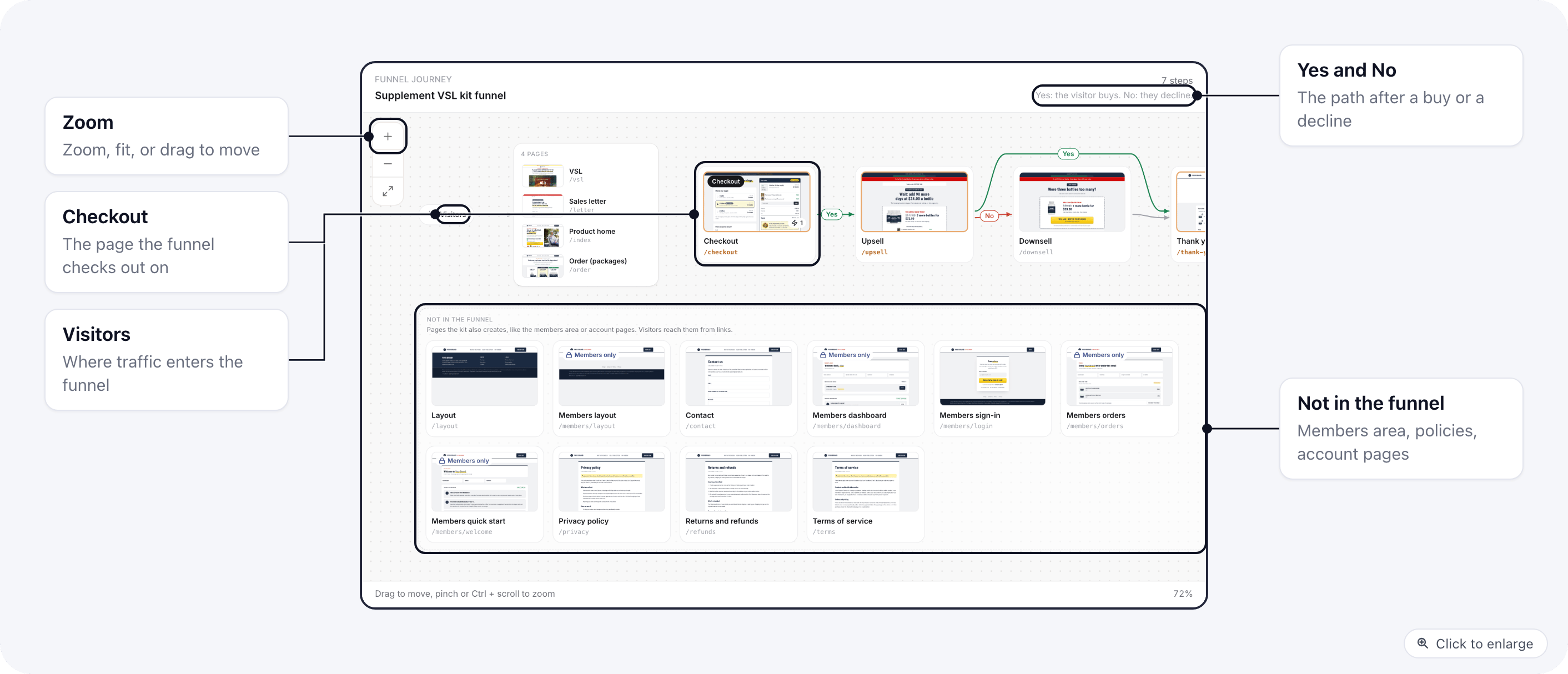 The Funnel journey map: Visitors enter the landing pages, go to the checkout, then the upsell, downsell and thank-you pages along Yes and No paths, with the pages that are not in the funnel below