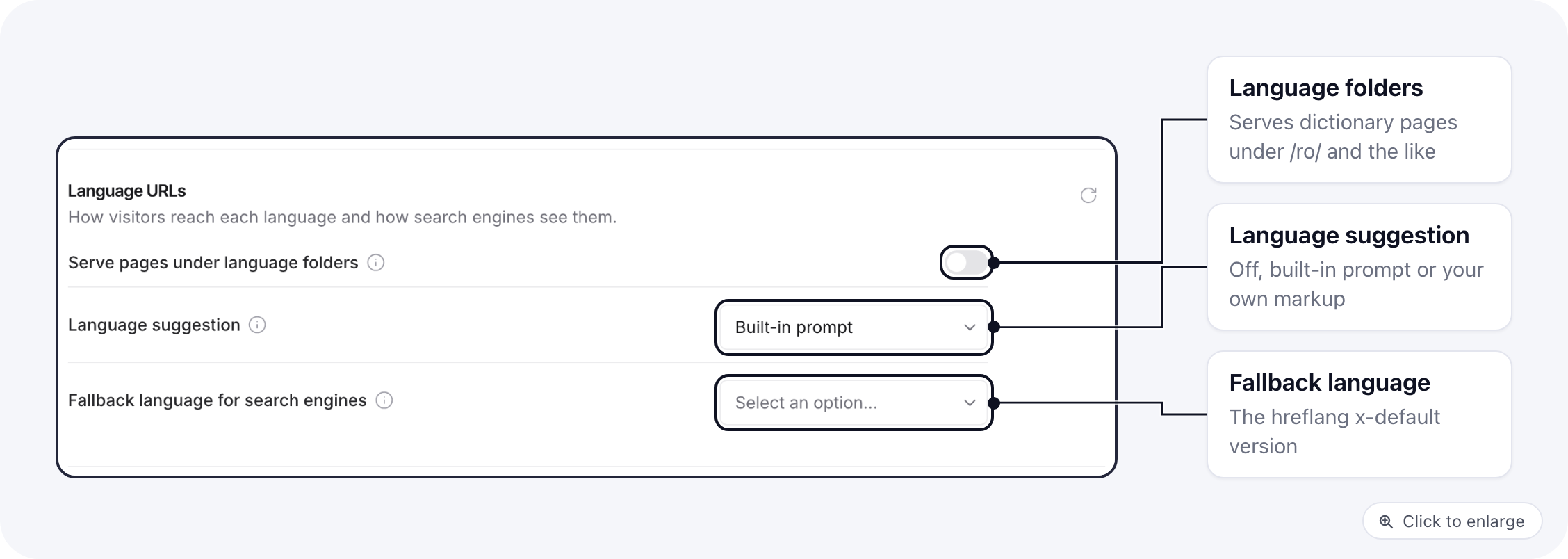 The Language URLs settings under Translations: the Serve pages under language folders switch, Language suggestion set to Built-in prompt, and Fallback language for search engines