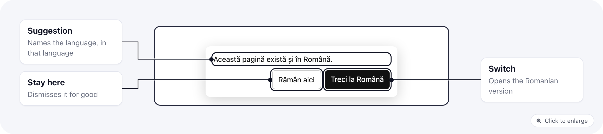 The built-in language prompt at the bottom of an English page for a visitor whose browser is in Romanian: Această pagină există și în Română, with Rămân aici and Treci la Română buttons