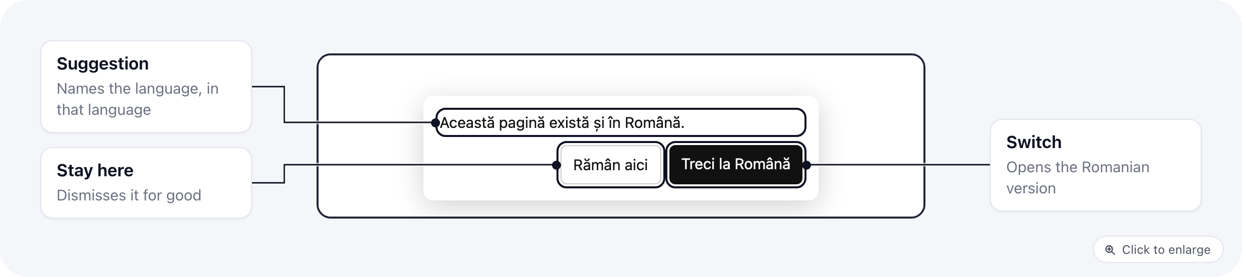 The built-in language prompt at the bottom of an English page for a visitor whose browser is in Romanian: Această pagină există și în Română, with Rămân aici and Treci la Română buttons