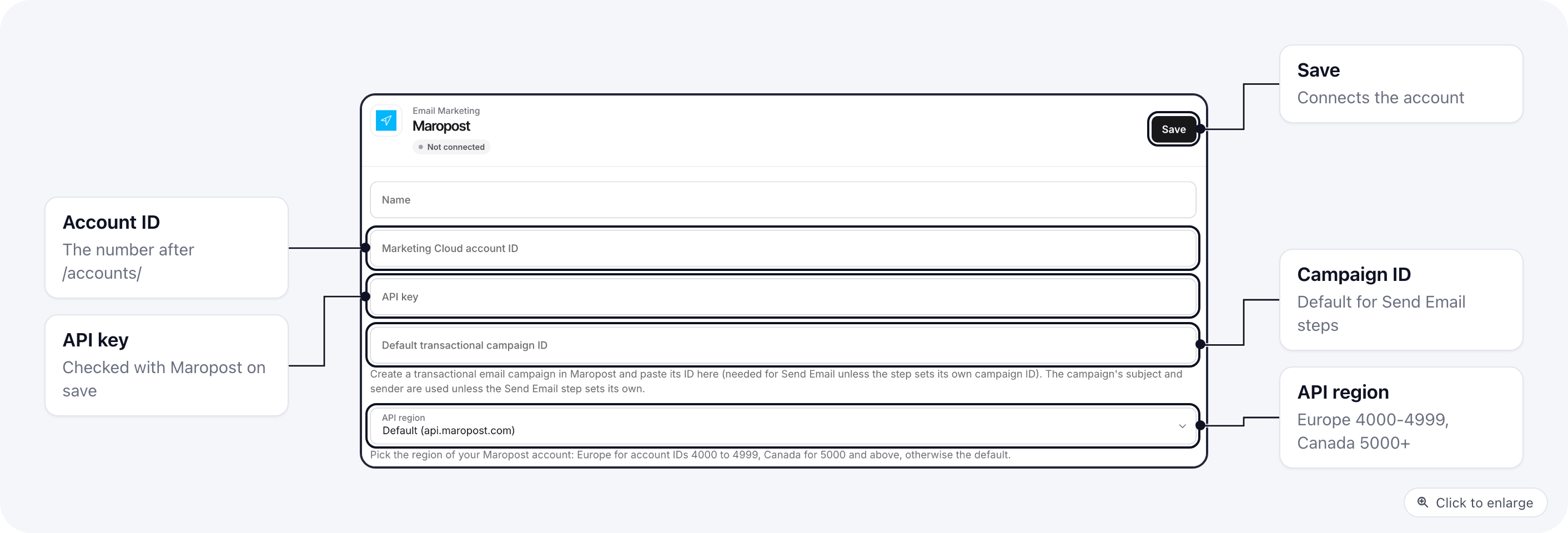 A new Maropost connection: Name, Marketing Cloud account ID, API key, Default transactional campaign ID and the API region picker, with Save at the top right