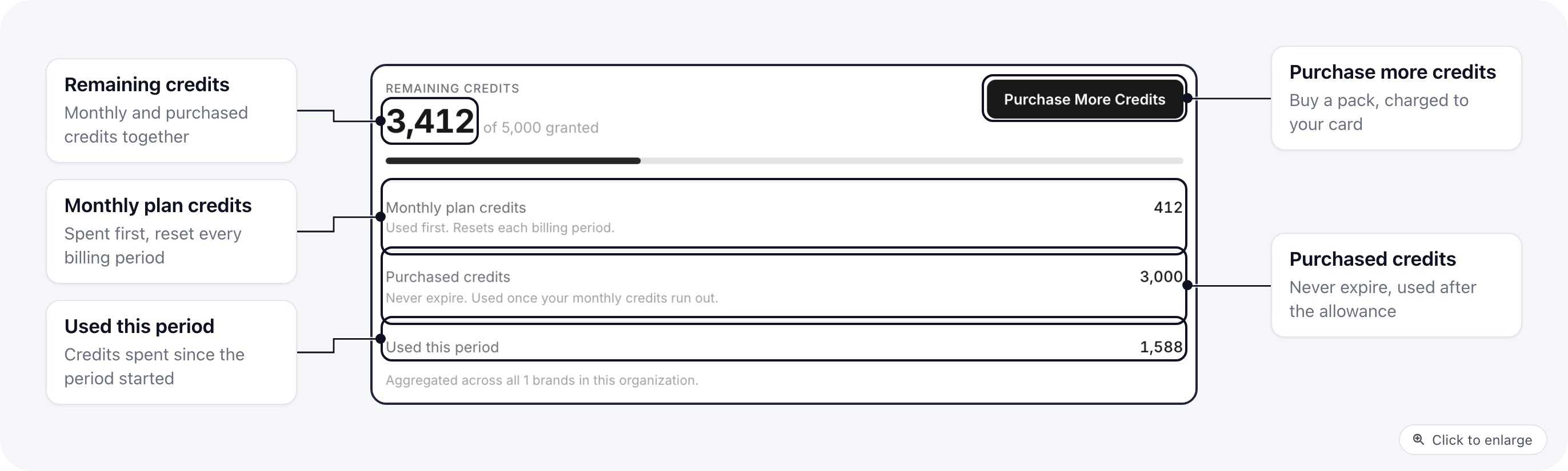 The AI credits tab in Billing: remaining credits with a usage bar, the monthly plan credits and purchased credits rows, credits used this period, and the Purchase more credits button
