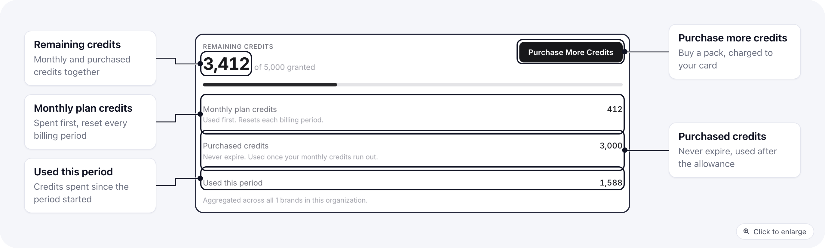 The AI credits tab in Billing: remaining credits with a usage bar, the monthly plan credits and purchased credits rows, credits used this period, and the Purchase more credits button