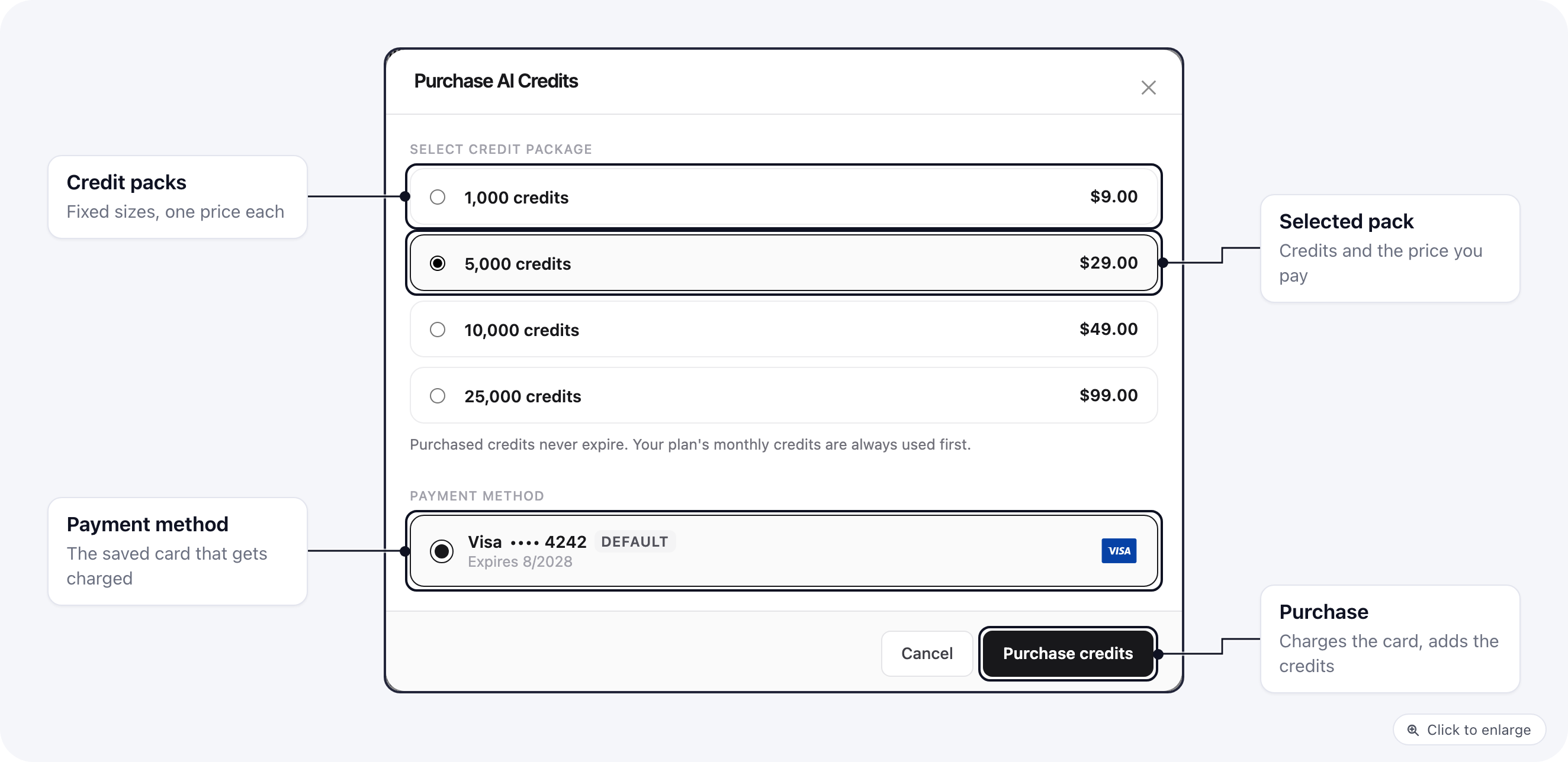 The Purchase AI credits window with the 1,000, 5,000, 10,000 and 25,000 credit packs and their prices, the saved card that will be charged, and the Purchase credits button