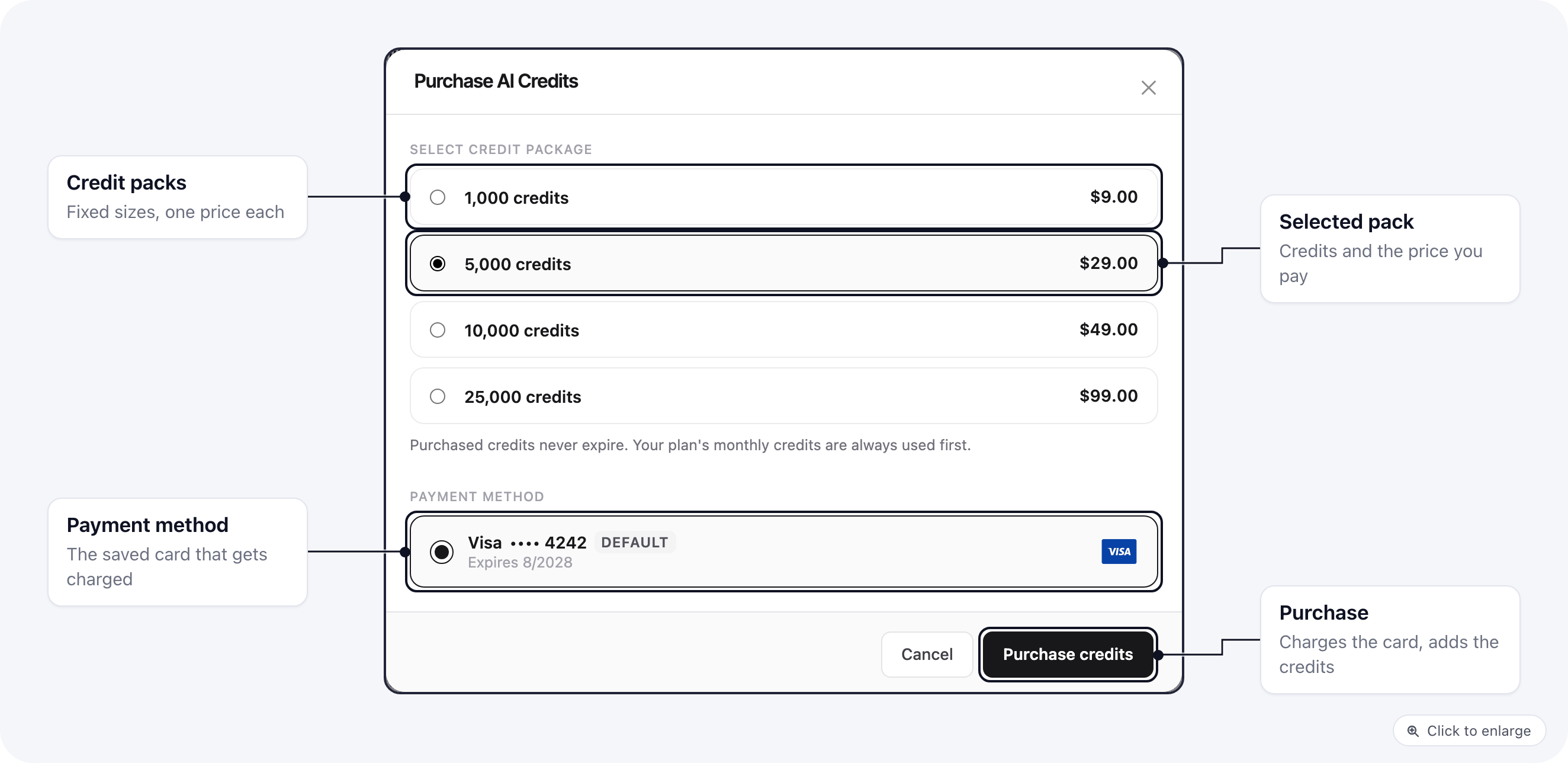 The Purchase AI credits window with the 1,000, 5,000, 10,000 and 25,000 credit packs and their prices, the saved card that will be charged, and the Purchase credits button